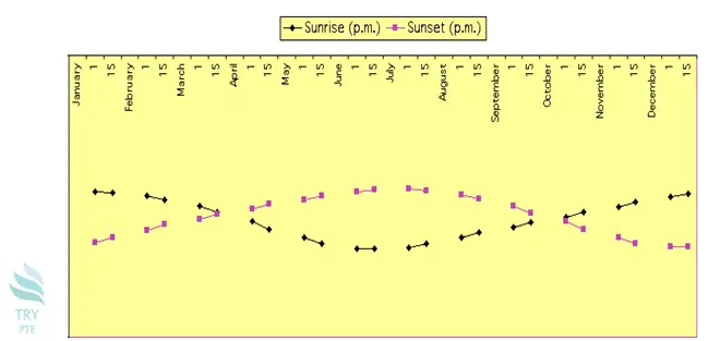 Sun Up Sun Down Chart